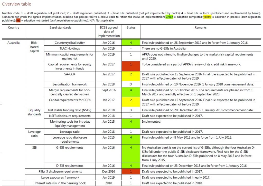 Basel III Status Update – Where Australia Stands – Digital Finance ...