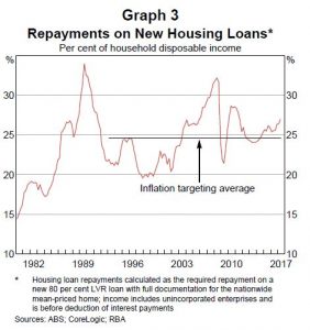 The RBA On Housing Affordability – Digital Finance Analytics (DFA) Blog