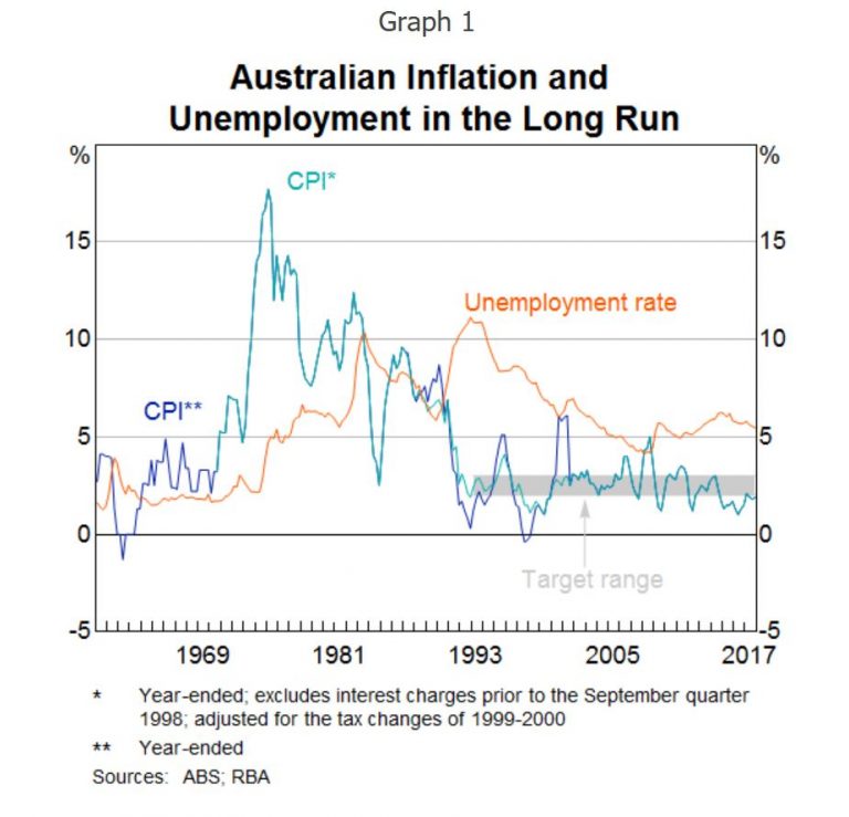 RBA On Inflation Targetting – Digital Finance Analytics (DFA) Blog