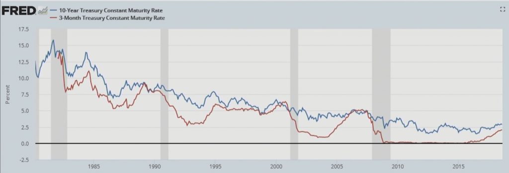 Does A Yield Curve Inversion Lead To A Recession? – Digital Finance ...