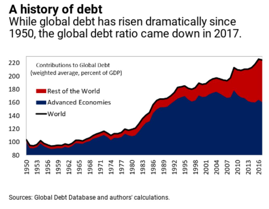 All Time High Global Debt Looms Large Says Imf – Digital Finance 