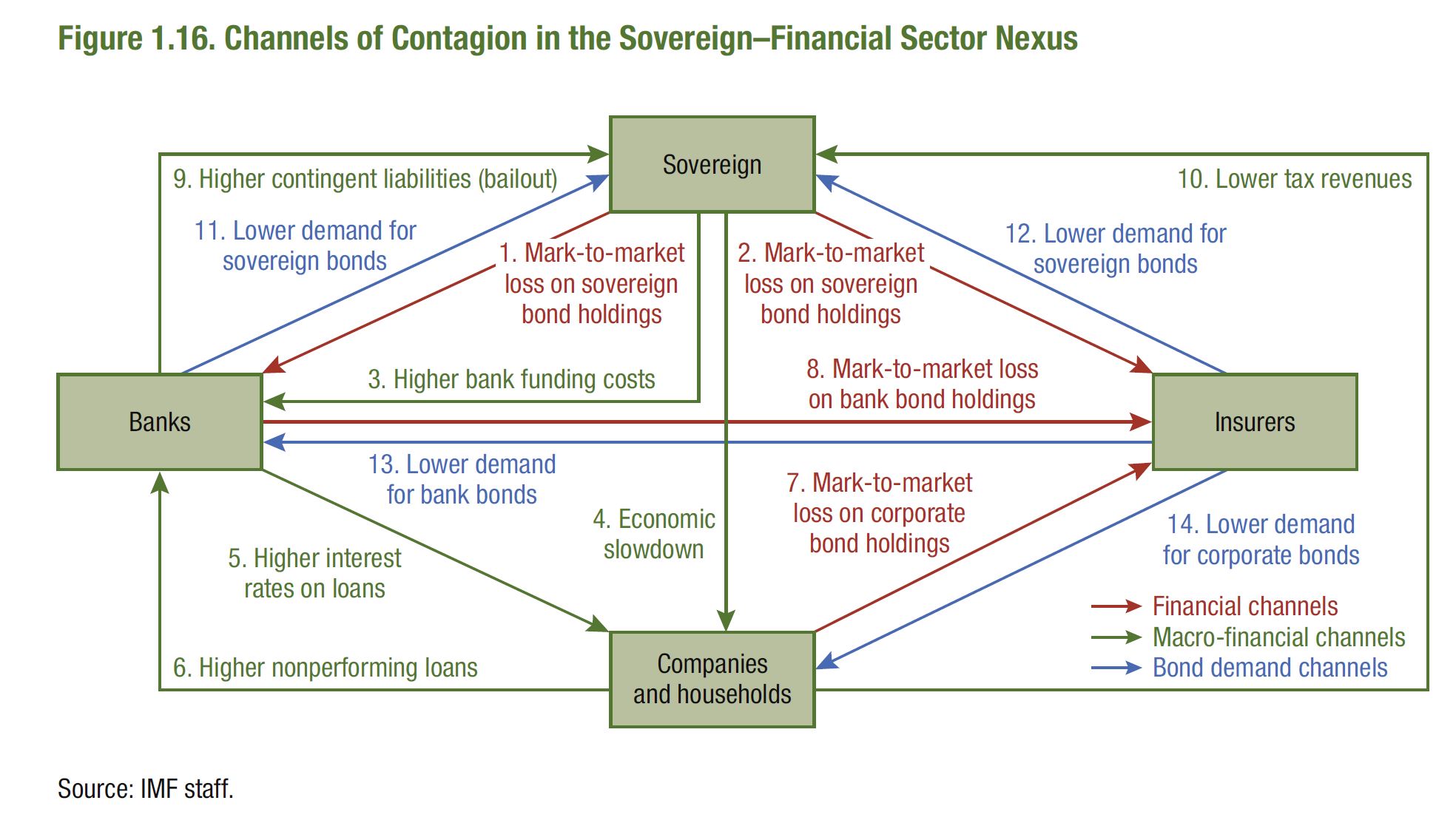 To be left holding the. Financial (economic)Contagion. Contingent liabilities. IMF diagram. Global Financial Contagion.